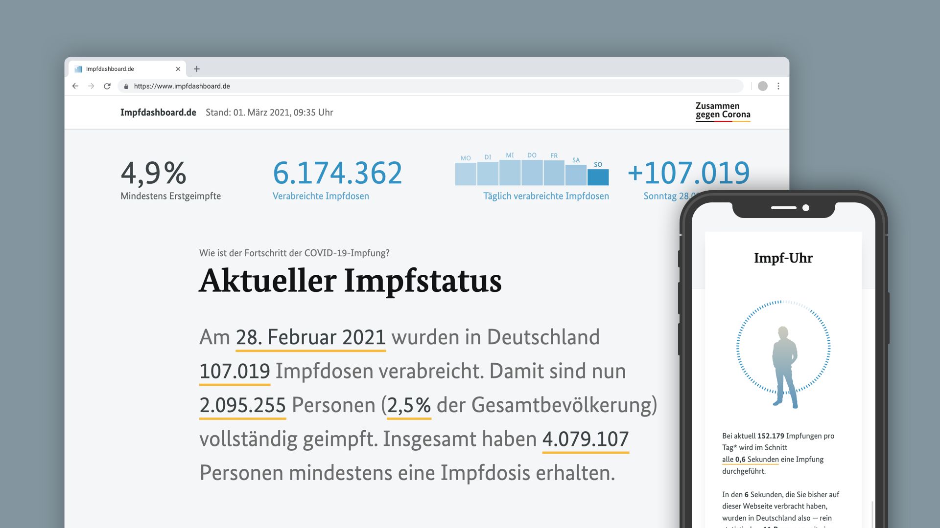 Official German COVID-19 vaccination dashboard showing vaccination progress charts